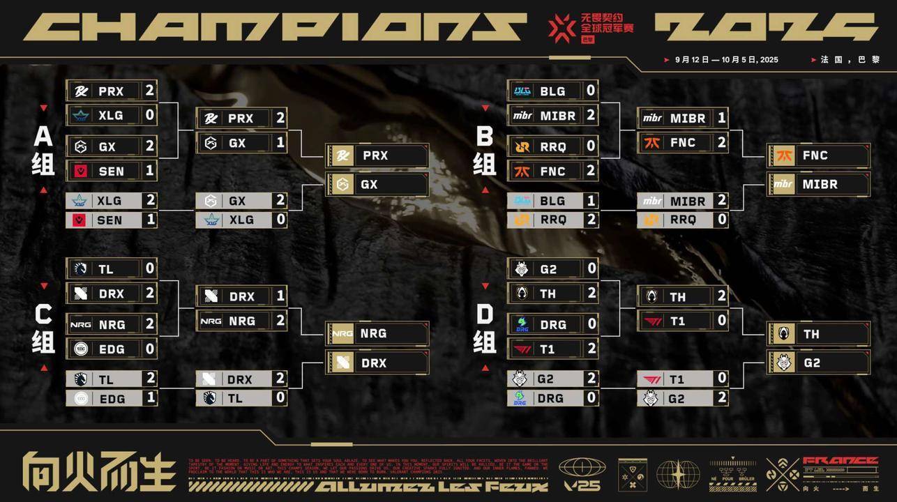 冠军加冕！NRG夺得2025无畏契约巴黎全球冠军赛冠军