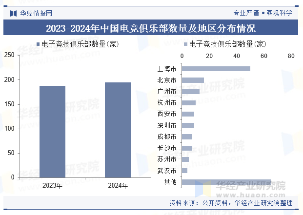 2025年中国电竞俱乐部行业参赛统计、重点企业分析及行业发展趋势