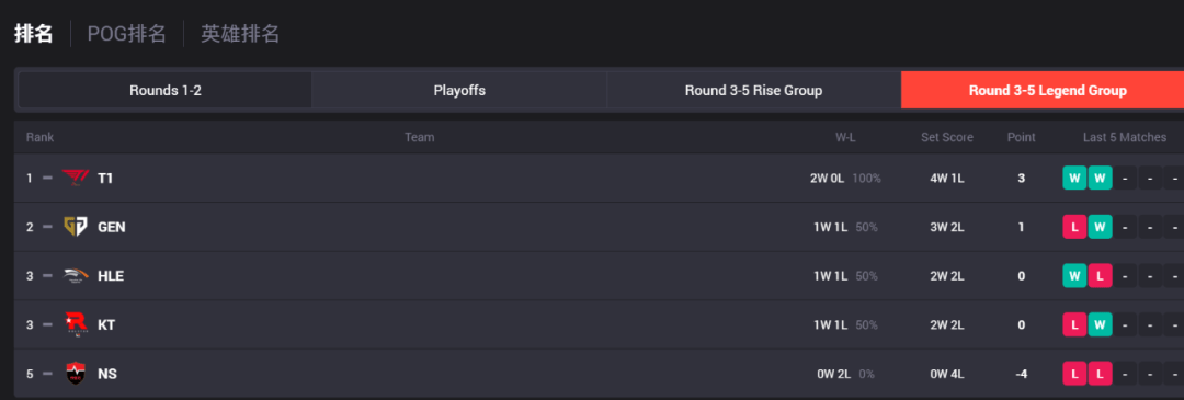 S15赛程公布；一诺获KWC最受欢迎选手称号；T1终结Gen.G27连胜 | 电竞周报