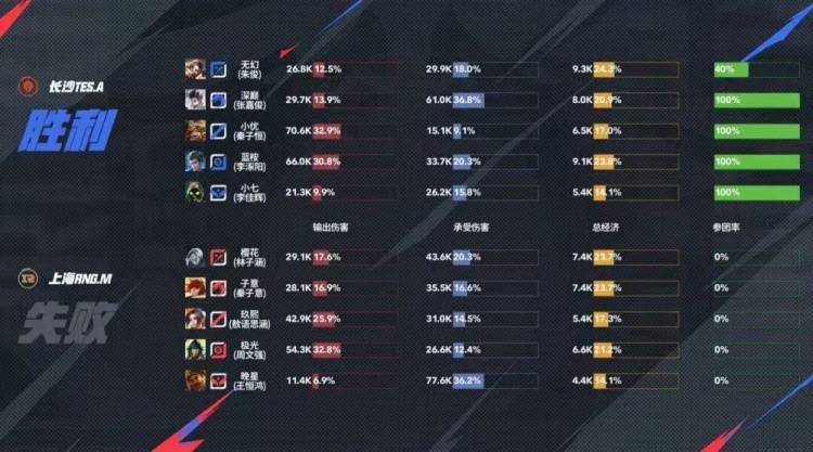 王者荣耀:长沙TES.A 3-1力克上海RNG.M,无幻司空震天神下凡终结比赛