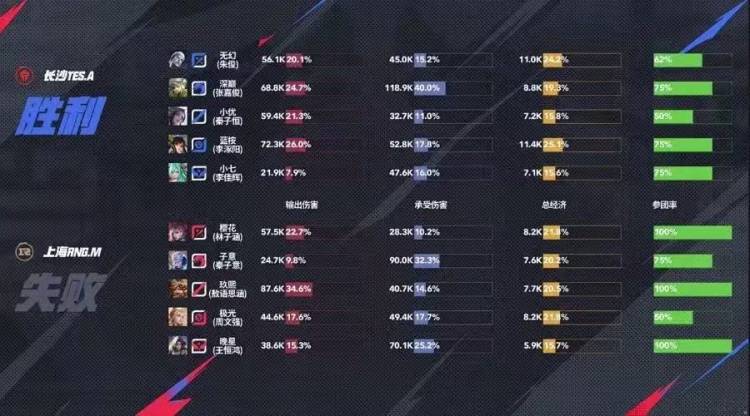 王者荣耀:长沙TES.A 3-1力克上海RNG.M,无幻司空震天神下凡终结比赛