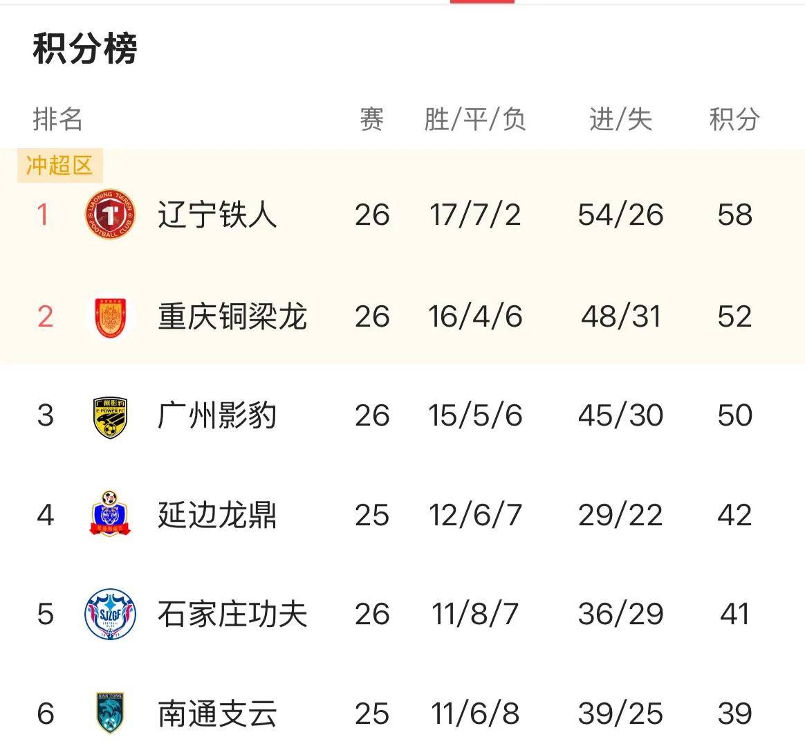 对比辽宁 重庆 广州最后4轮赛程 才发现冲超辽宁稳了 广州有逆袭机会