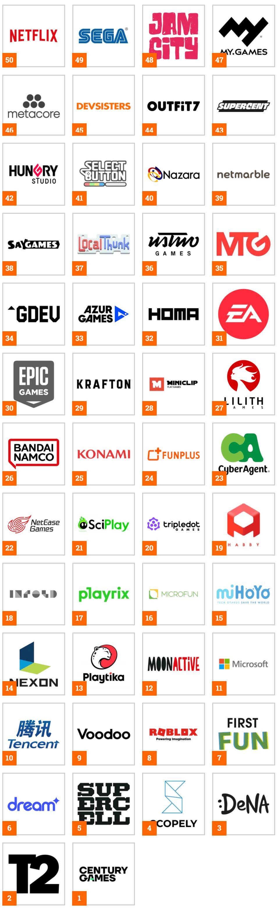 外媒评选 2025 全球手游厂 50 强：9 家中国公司上榜，腾讯第 10