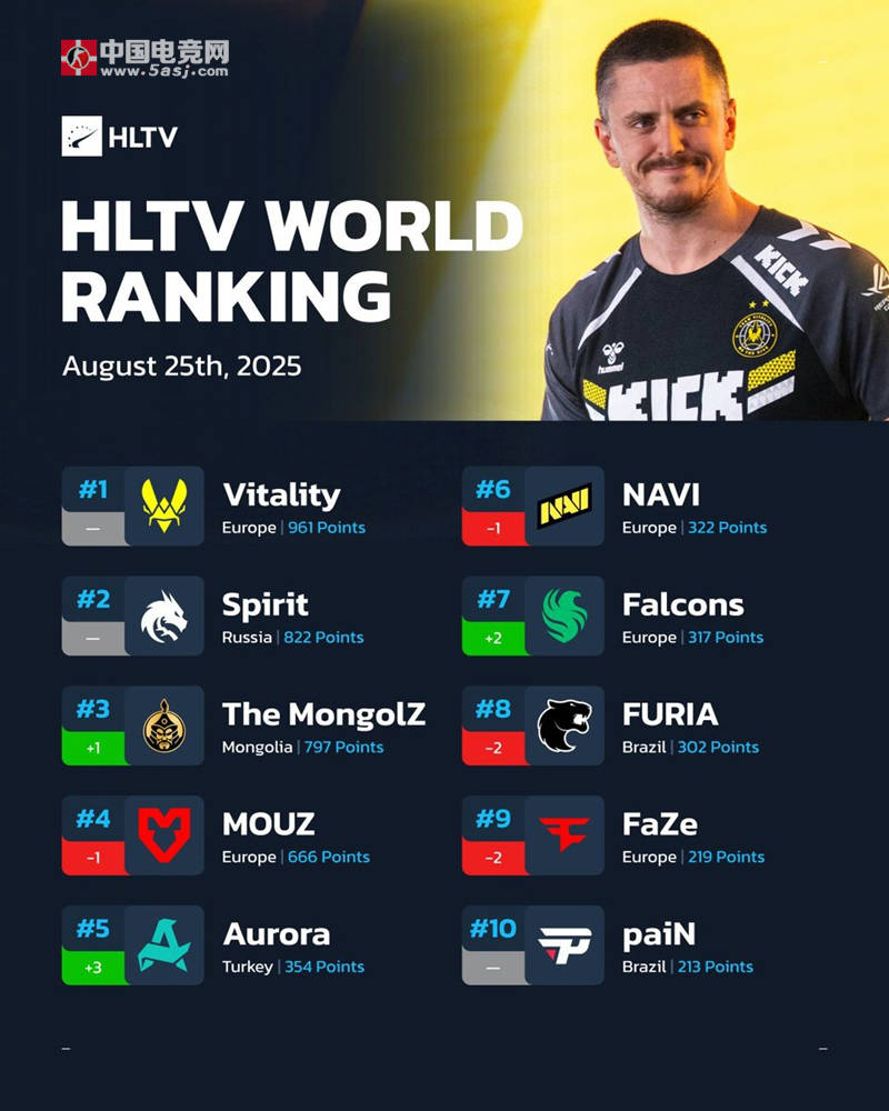 HLTV最新世界排名 蒙古战队MongolZ杀入前三,TYLOO飙升4位冲击G2